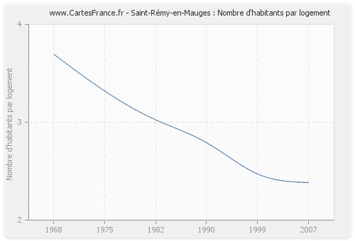 Saint-Rémy-en-Mauges : Nombre d'habitants par logement