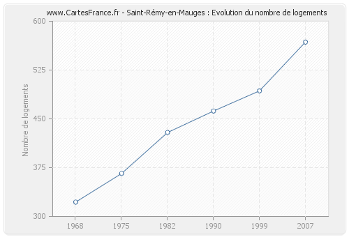 Saint-Rémy-en-Mauges : Evolution du nombre de logements