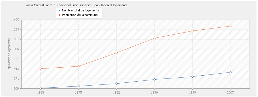 Saint-Saturnin-sur-Loire : population et logements