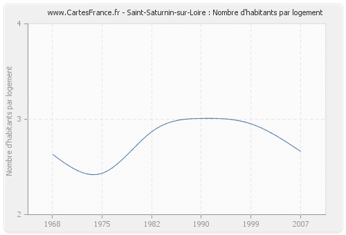 Saint-Saturnin-sur-Loire : Nombre d'habitants par logement