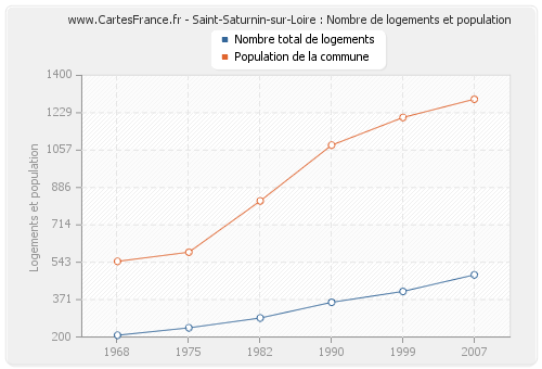 Saint-Saturnin-sur-Loire : Nombre de logements et population