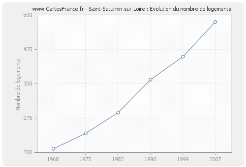 Saint-Saturnin-sur-Loire : Evolution du nombre de logements