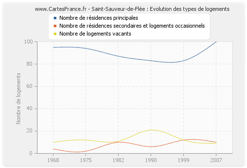 Saint-Sauveur-de-Flée : Evolution des types de logements