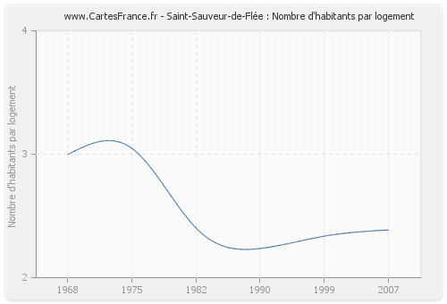 Saint-Sauveur-de-Flée : Nombre d'habitants par logement
