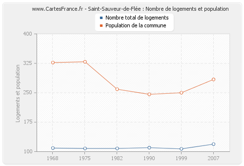 Saint-Sauveur-de-Flée : Nombre de logements et population