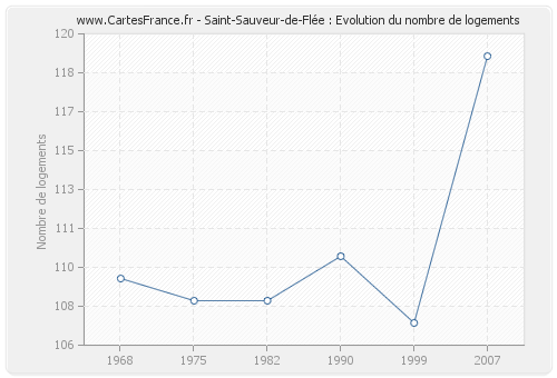 Saint-Sauveur-de-Flée : Evolution du nombre de logements