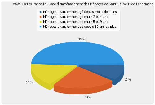Date d'emménagement des ménages de Saint-Sauveur-de-Landemont