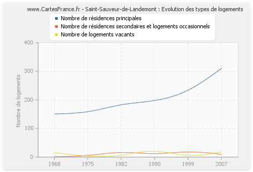 Saint-Sauveur-de-Landemont : Evolution des types de logements
