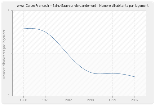 Saint-Sauveur-de-Landemont : Nombre d'habitants par logement
