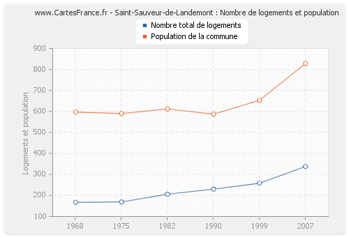 Saint-Sauveur-de-Landemont : Nombre de logements et population