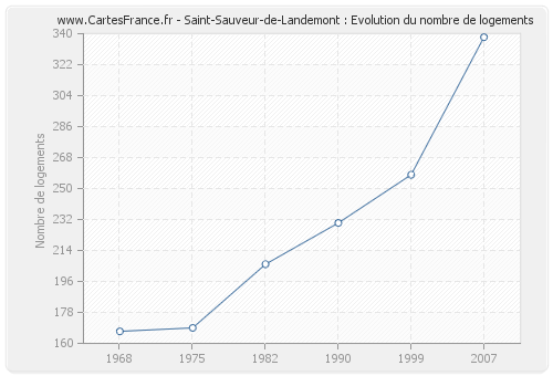 Saint-Sauveur-de-Landemont : Evolution du nombre de logements