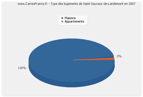 Type des logements de Saint-Sauveur-de-Landemont en 2007