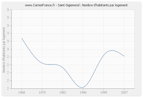 Saint-Sigismond : Nombre d'habitants par logement
