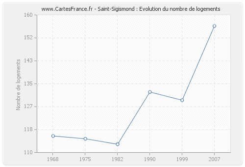 Saint-Sigismond : Evolution du nombre de logements