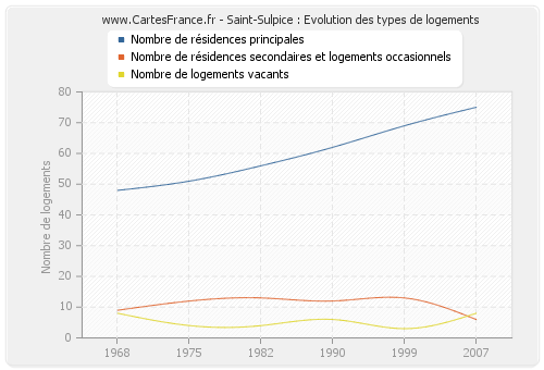 Saint-Sulpice : Evolution des types de logements