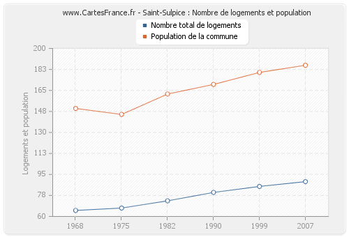 Saint-Sulpice : Nombre de logements et population