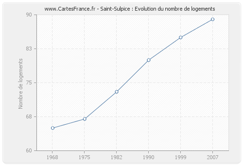 Saint-Sulpice : Evolution du nombre de logements