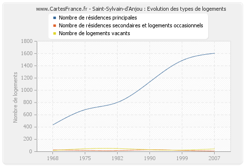 Saint-Sylvain-d'Anjou : Evolution des types de logements