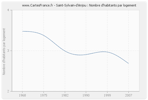 Saint-Sylvain-d'Anjou : Nombre d'habitants par logement