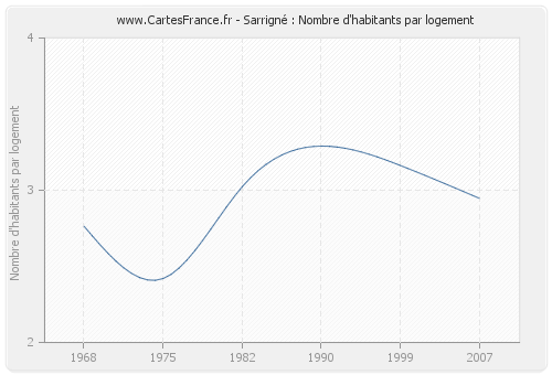 Sarrigné : Nombre d'habitants par logement