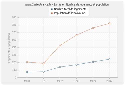 Sarrigné : Nombre de logements et population