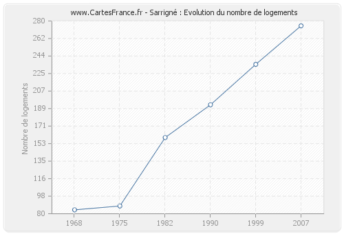 Sarrigné : Evolution du nombre de logements