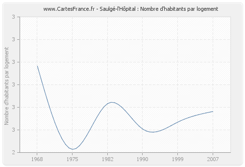 Saulgé-l'Hôpital : Nombre d'habitants par logement