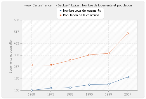 Saulgé-l'Hôpital : Nombre de logements et population