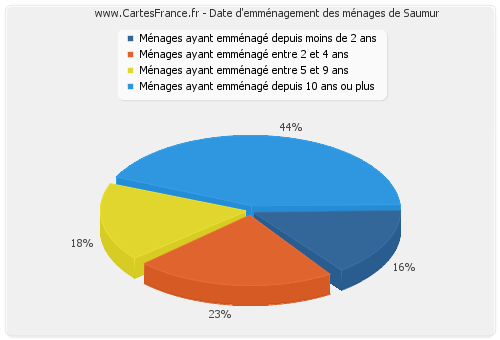 Date d'emménagement des ménages de Saumur