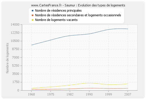 Saumur : Evolution des types de logements