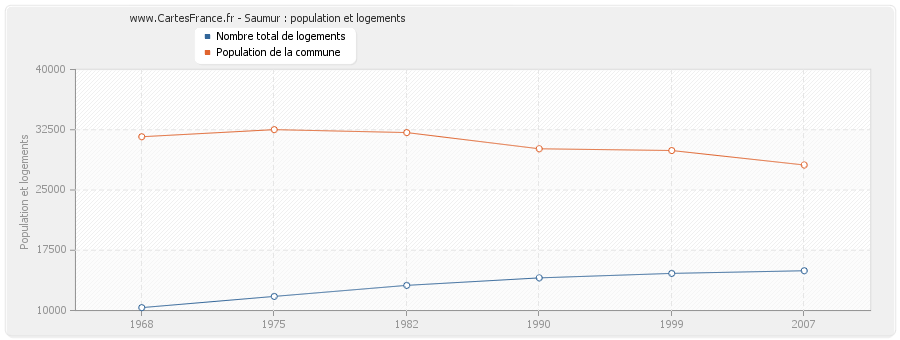 Saumur : population et logements