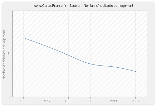 Saumur : Nombre d'habitants par logement
