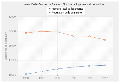 Saumur : Nombre de logements et population