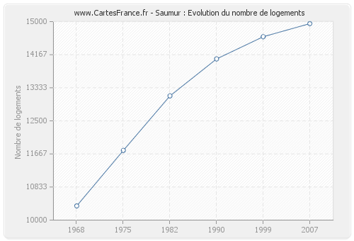 Saumur : Evolution du nombre de logements