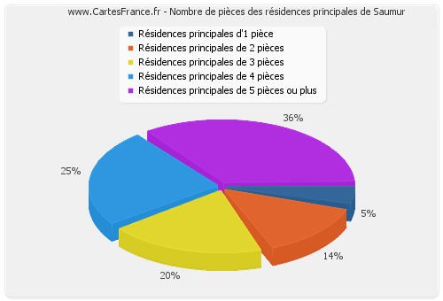 Nombre de pièces des résidences principales de Saumur