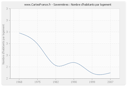 Savennières : Nombre d'habitants par logement