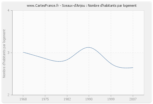 Sceaux-d'Anjou : Nombre d'habitants par logement