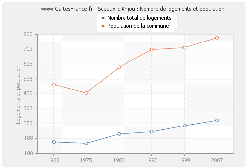 Sceaux-d'Anjou : Nombre de logements et population