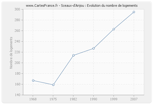Sceaux-d'Anjou : Evolution du nombre de logements
