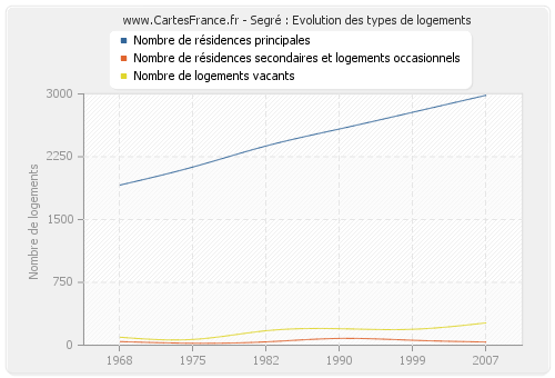 Segré : Evolution des types de logements