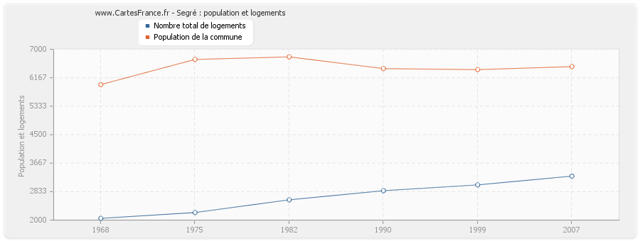 Segré : population et logements