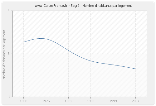 Segré : Nombre d'habitants par logement