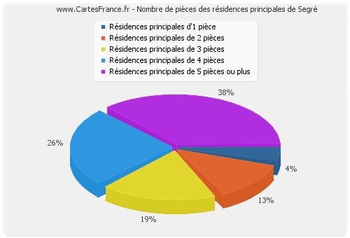 Nombre de pièces des résidences principales de Segré