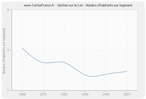 Seiches-sur-le-Loir : Nombre d'habitants par logement