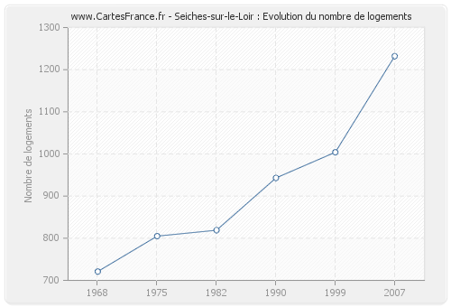Seiches-sur-le-Loir : Evolution du nombre de logements