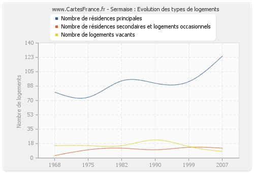 Sermaise : Evolution des types de logements