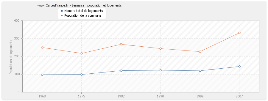 Sermaise : population et logements