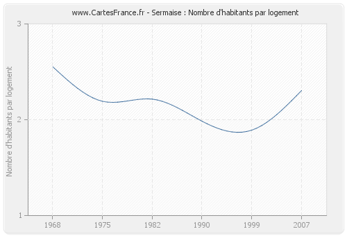 Sermaise : Nombre d'habitants par logement