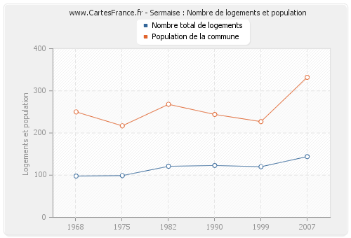 Sermaise : Nombre de logements et population