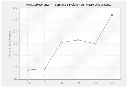 Sermaise : Evolution du nombre de logements